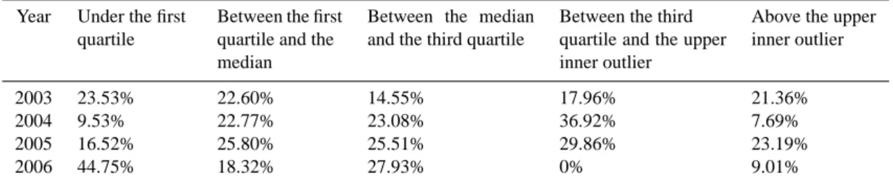 Table 1. The percentage of observed fires exceeding the box plot quantiles.
