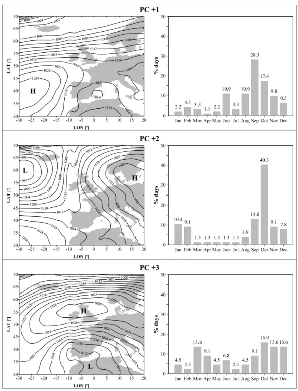 Figure 3. Synoptic patterns (left) and calendars (right) of the situations with torrential rainfall in northeast of the IP.