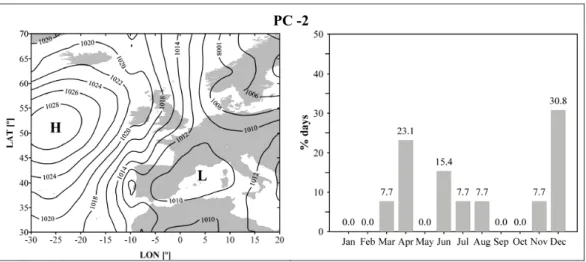 Figure 3. Synoptic patterns (left) and calendars (right) of the situations with torrential rainfall  Figure 3