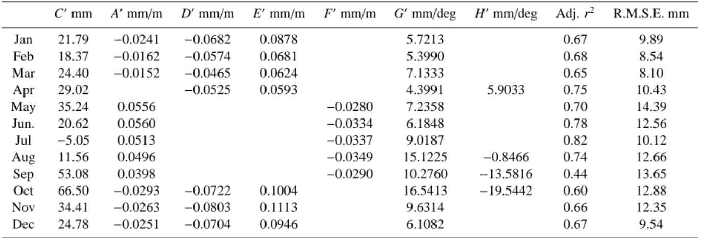 Table 2. Coefficients of the regression equation for monthly precipitation (P): P=C+A ′ x 1 +D ′ x 2 +E ′ x 3 +F ′ x 4 +G ′ x 5 +H ′ x 6 , where x 1 is the altitude of the station (retrieved from the DEM), x 2 is the difference between the altitude of the 