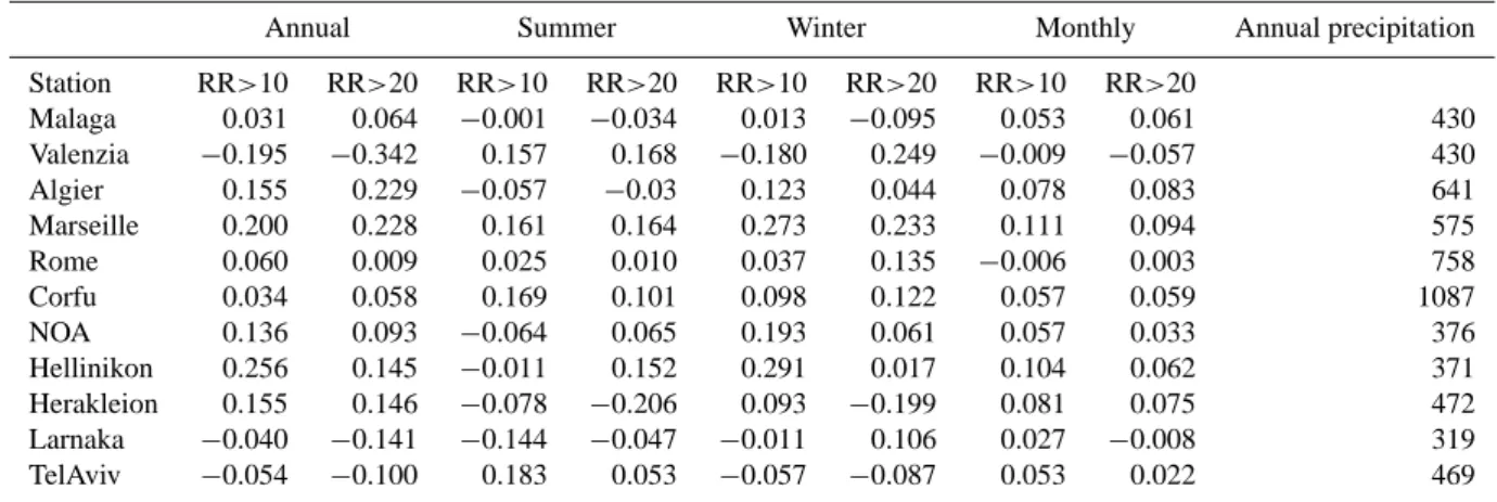 Table 1. Pearson correlation coefficients between normalized precipitation episodes and normalized GCR counts for Rome for the period 1958–2005.