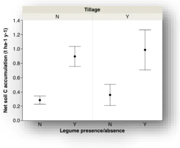 Figure 3. Dependence of net soil C accumulation (i.e. 