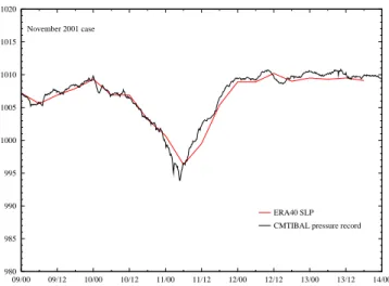 Fig. 3. Pressure record at CMT in Palma de Mallorca and ERA- ERA-40 mslp analysis for 10–12 November 2001 at point of coordinates 2.6 E, 39.5 N.