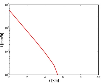 Fig. 10. Log-linear plot of the instantaneous profile (t=39 min) of the rainfall intensity for single cell simulation: r represents the  dis-tance from the cell center.