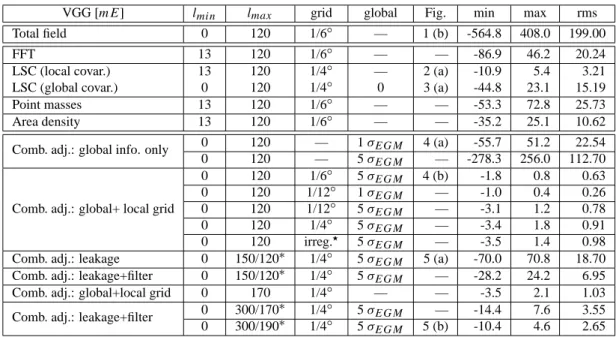 Table 1 summarizes the major statistical properties of the vertical gravity gradient deviations at a satellite altitude of h = 250 km related to a variety of case studies, some of them explicitly described in the previous Sects