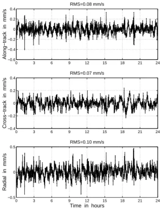 Fig. 2. Comparison of CHAMP dynamic velocities from CSR and TUM, day 148/2001.