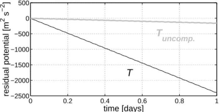 Fig. 3. Residual disturbing potential derived from energy integral with respect to geopotential model EIGEN-1S