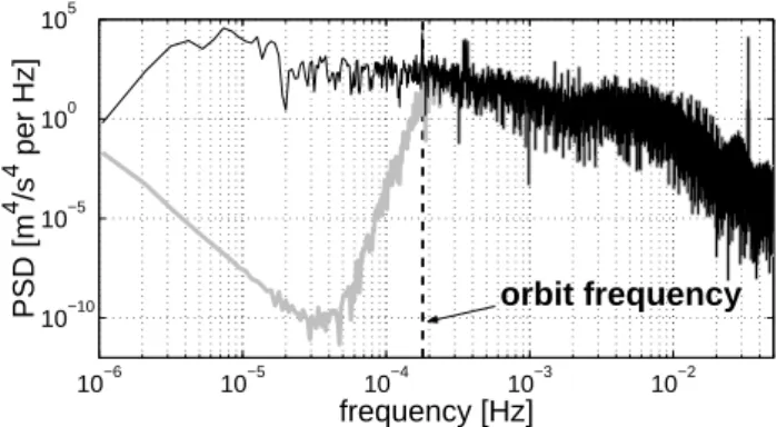 Fig. 4. Drift of disturbing potential at cross over points (dots) and a best fitting 9th order polynomial.