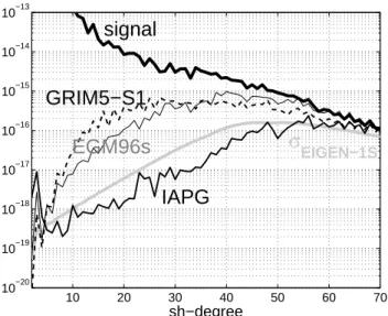 Fig. 8. Degree variances of EIGEN-1S (signal) and its differences to GRIM5-S1, EGM96s and the IAPG-solution