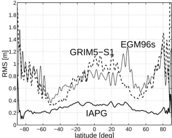 Fig. 9. Geoid height difference between the energy balance solu- solu-tion (denoted IAPG) and EIGEN-1S (top) and differences between EIGEN-1S and the models GRIM5-S1 (middle) and EGM96s  (bot-tom).