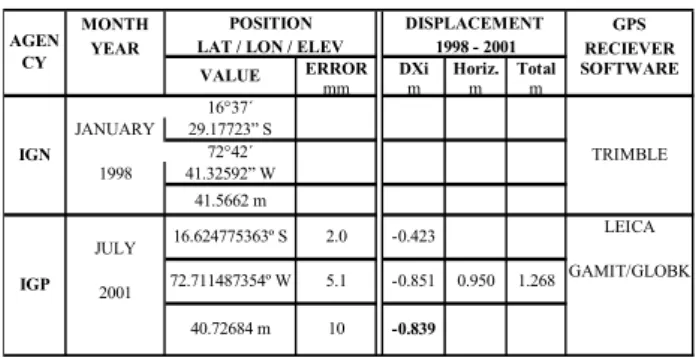 Table 1. Episodic displacement at SIRGAS-GPS Caman´a point.