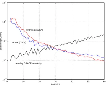Fig. 5. Geoid degree variances of CSLA and WSA and GRACE monthly sensitivity.
