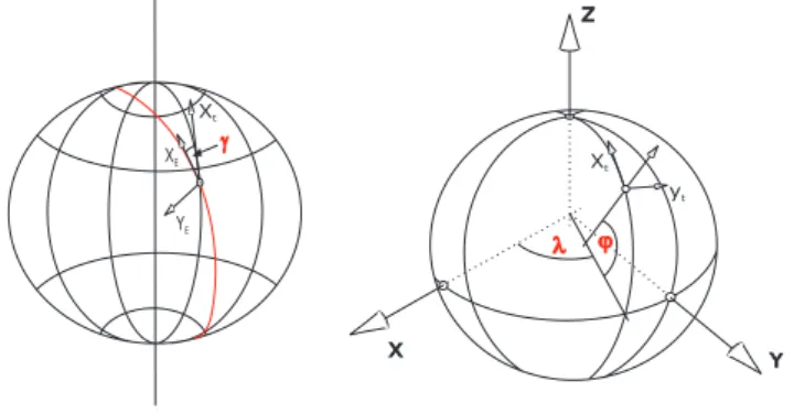 Fig. 3. Left: Orientation of the along-track oriented, local orbital frame where x points along-track, y cross-track and z completes the frame to an orthonormal basis