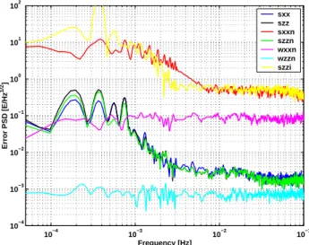 Fig. 8. The error PSDs of all tensor components of V 0 in the geo- geo-graphical (i.e