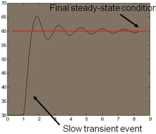 Figure 6: Slow transient effect on a hydraulic variable  The hydraulic equations to be considered are: 