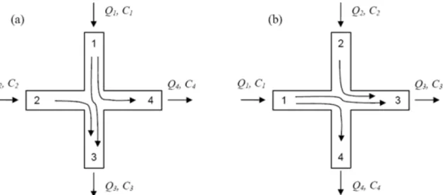Figure 10: Description of the mixing variables at a cross by Sandia 2009, numbering  assignment in the bulk mixing model for different flow configuration: a-the greatest 