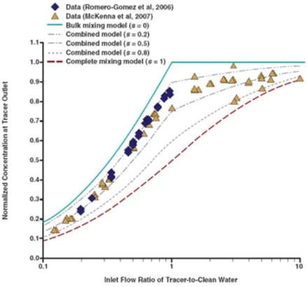Figure 11: Results of BAM model: Measured and predicted normalized  concentrations at tracer outlet for different inlet flow rates and equal flow rates  However,  with  preliminary  tests  with  CFD  performed  by  Irstea  using  Ansys  (2009)  simple  con