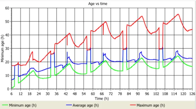 Figure 3: Minimal, average and maximum age vs time made with Porteau software  The  initial  conditions  (IC)  are  crucial  because  they  may  influence  the  results  for  several  days