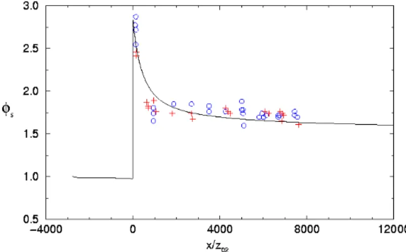 Fig. 1: Variation in normalised surface shear stress downwind of a smooth-to-rough transition   (Bradley 1968)