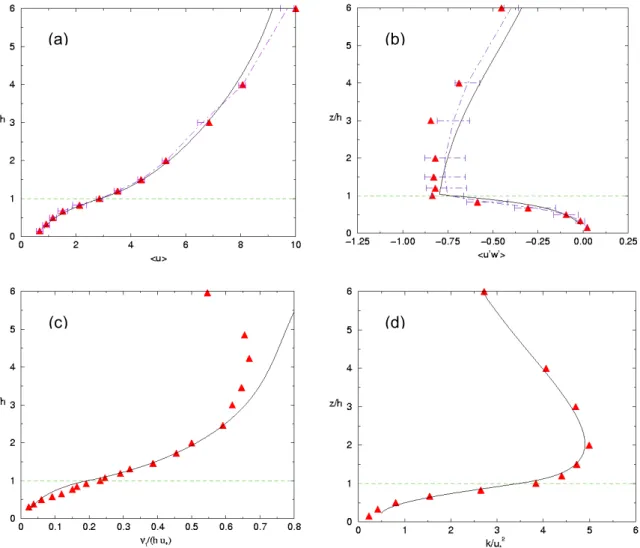 Fig. 2: Vertical profiles of computed (solid lines) and measured (symbols) values of (a) mean  horizontal velocity, (b) shear stress, (c) momentum eddy diffusivity and (d) turbulent kinetic  energy