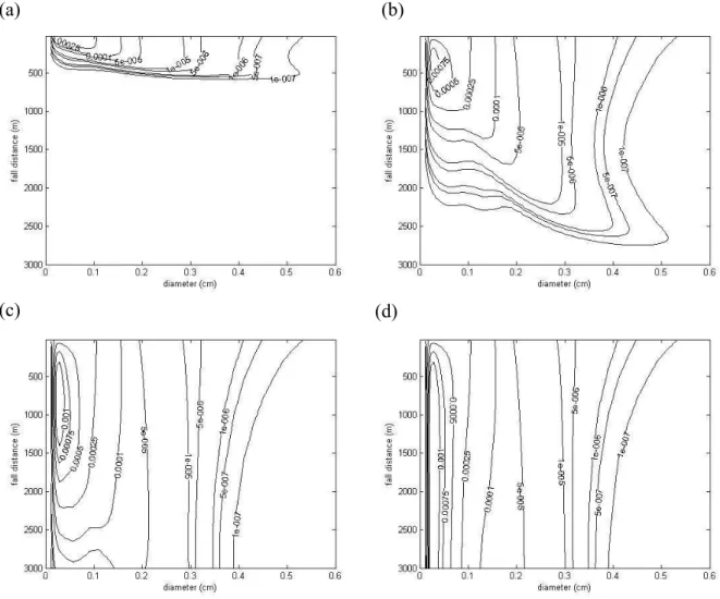 Fig. 4. Number distribution (in [cm −3 ]) for the time dependent column model (a) t=60 s