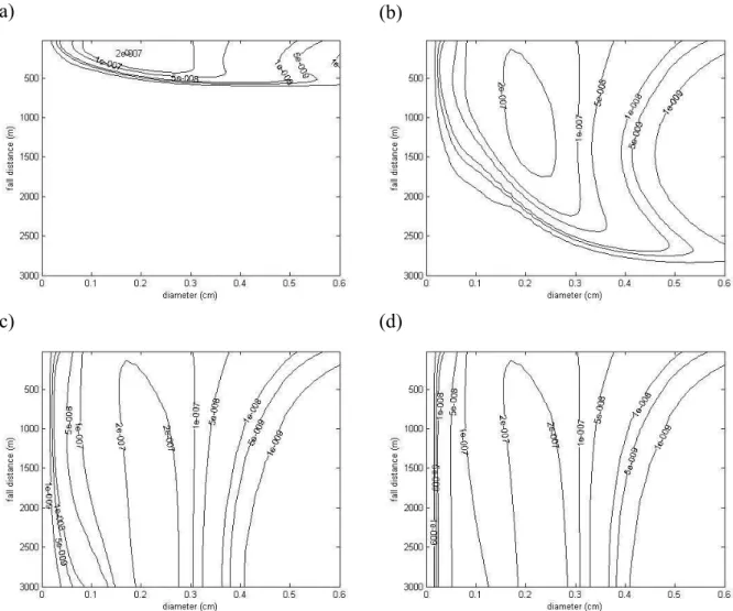 Fig. 5. Mass distribution or Liquid Water Content (in [gr cm −3 ]) for the time dependent column model (a) t=60 s