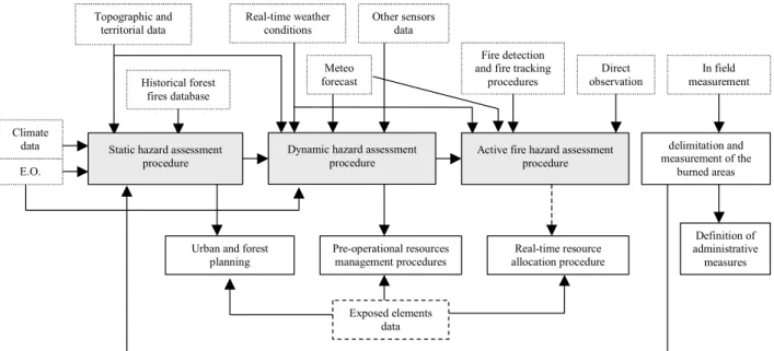 Figure 1. A schematic representation of the various functions and of the information flows in  an overall forest fire management scheme