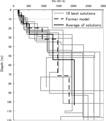 Fig. 2. Vs profiles obtained from random inverse analysis of exper- exper-imental Rayleigh-wave dispersion characteristics.