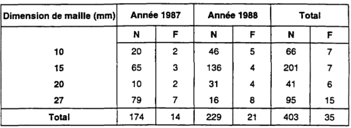 Tableau I : Effectifs numériques et nombres de filets pour chaque dimension de maille au cours des inventaires de 1987 et 1988