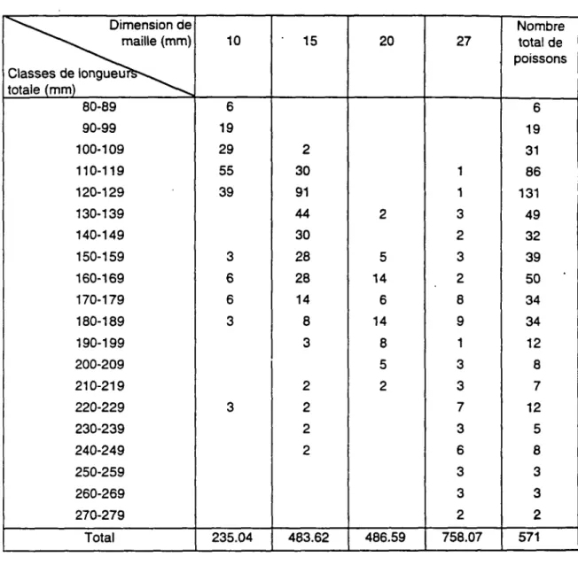 Tableau IV : Effectifs numériques pondérés en fonction de l'effort de pêche pour chaque dimension de maille.