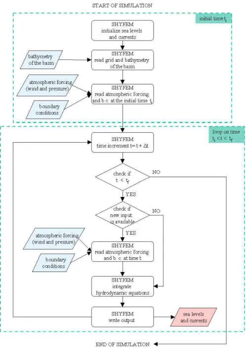 Fig. 3. Flow chart of the SHYFEM model: input data are represented in blue, output data in red.