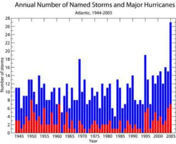 Figure 1. Annual number of named storms and  Fig. 1. Annual number of named storms and major hurricanes.