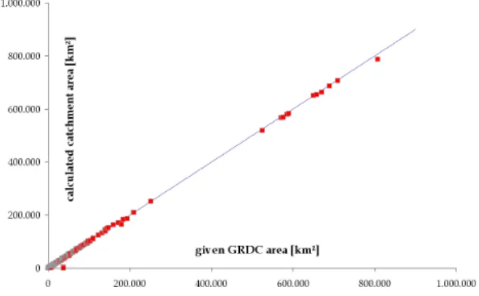 fig. 3. Validation of calculated area versus documented area of GRDC-stations in Central  Europe
