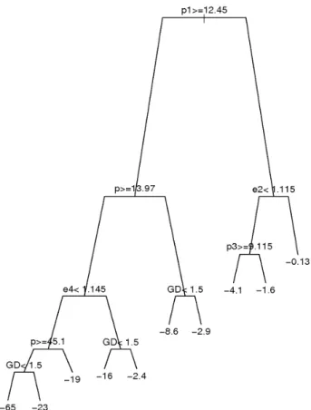 Fig. 3. Principles of a regression tree with response variable y, the predictive variable x and terminal nodes t 1 ...t 3.