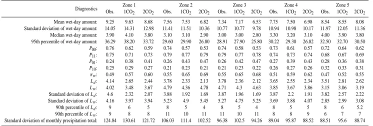 Table 1. Diagnostic statistics’ results for observed, 1CO 2 and 2CO 2 downscaled daily precipitation over zones and catchment area.