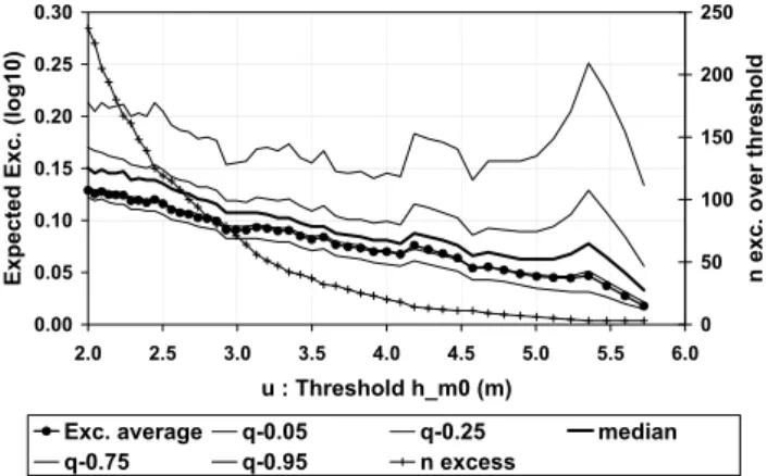 Fig. 1. Storms at Palam´os buoy. Vertical bars represent H m0 in me- me-ters. Last years, assumed more hazardous, are marked with circles.