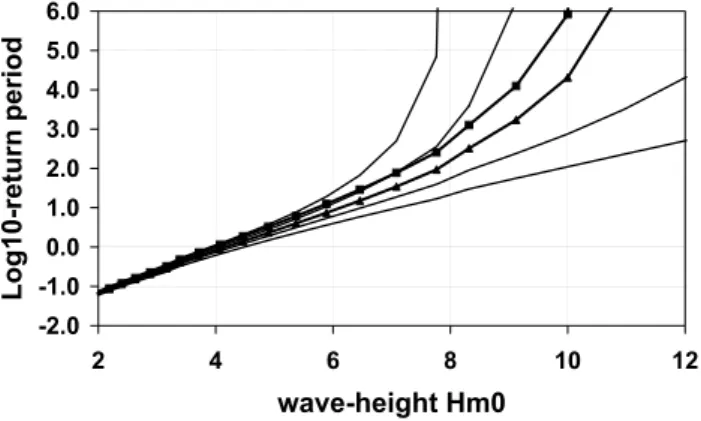 Fig. 8. Estimated posterior density of the upper limit of the support of H m0 . Thick line, W-sample; thin line, S-sample.