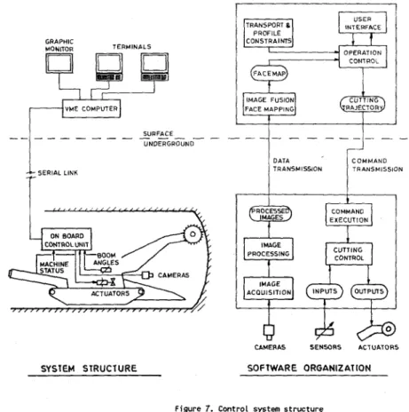 Figure 7. Control System structure