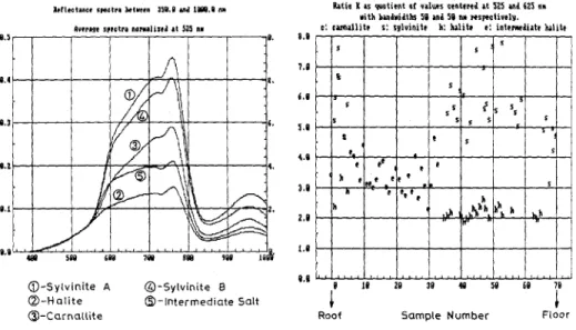 Figure 3 shows the values of K computed for all the spectra. The accuracy of such classification is quite significative although there is overlapping between some sylvinite and intennediate salt samples, and carnallite cannot be separated.