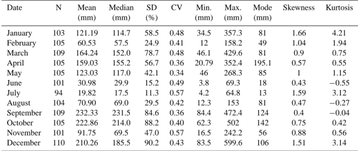 Table 1. Statistical summary of the monthly rainfall of 1999 (SD = standard deviation; CV = coefficient of variation).