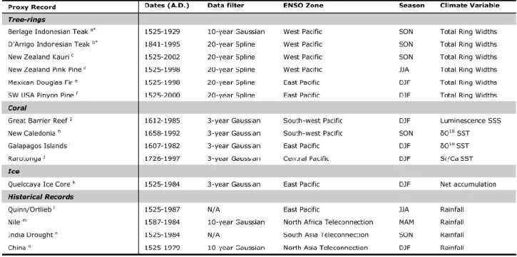 Table 1. Proxy data information of records used in this study. a Berlage (1931), Murphy and Whetton (1989), Whetton and Rutherfurd (1994), Whetton et al