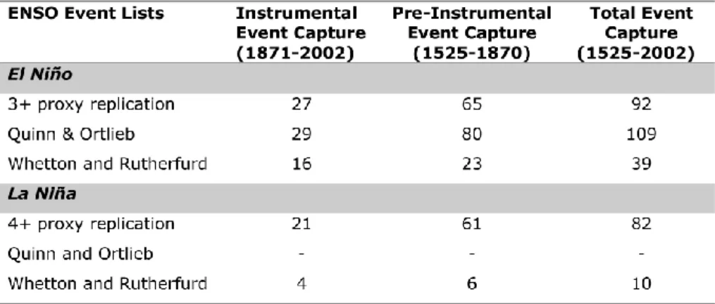 Table 4. Verification of reconstructed ENSO event frequency with existing long-term chronologies (Quinn and Neal, 1992; Whetton and Rutherfurd, 1994; Ortlieb, 2000)