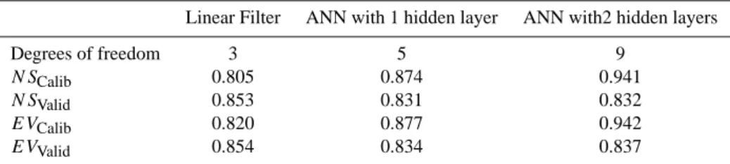 Table 1. Analysis of performance of effective model equations substituting WaSiM calculated river discharge at gauge Ayun (ANN: artificial neural network with sigmoidal neuron transfer function).