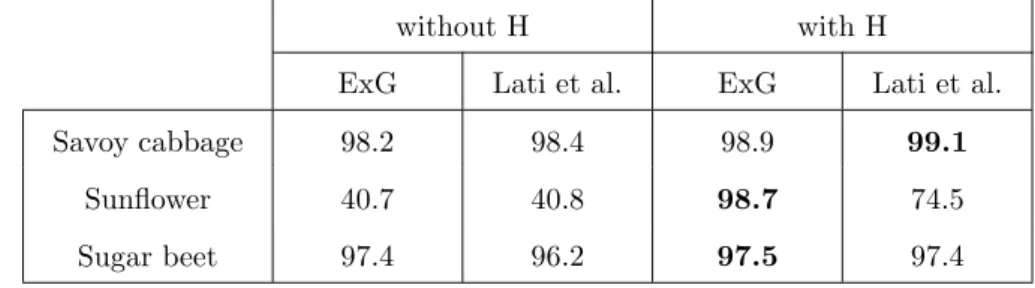 Table 2: Comparison of discrimination overall accuracy obtained without and with height.
