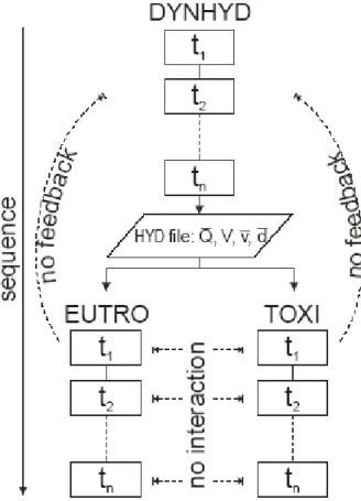 Fig. 1. The HLA environment (adapted from Petty, 2002).