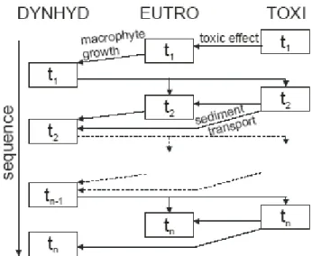 Fig. 7. Flow of information from TOXI to EUTRO to calculate K E .