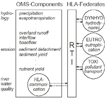 Fig. 9. Pros and cons of three model coupling approaches: conven- conven-tional, HLA and OMS.