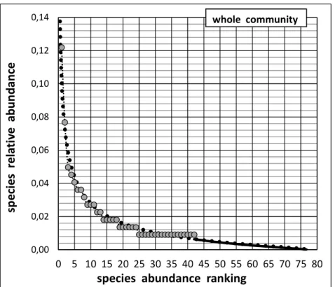 Fig. 11. The “log-normal” model (coarse dotted line) fitted to the Species Abundance  Distribution (as in Fig