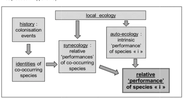 Fig. 1. Schematic sketch showing how the combination of both historical and ecological  contexts peculiar to a given community of species drive the relative