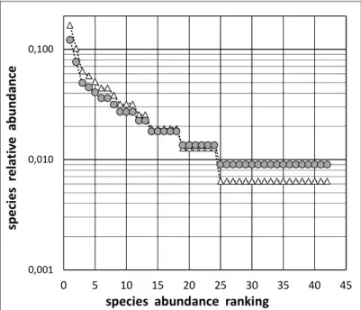 Fig. 3. The as-recorded part of the Species Abundance Distribution (white triangles) and the  same after correction (grey discs): see text for further explanation 